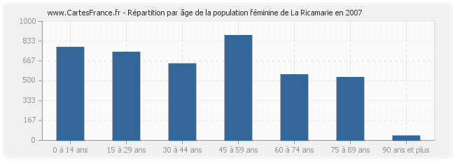 Répartition par âge de la population féminine de La Ricamarie en 2007